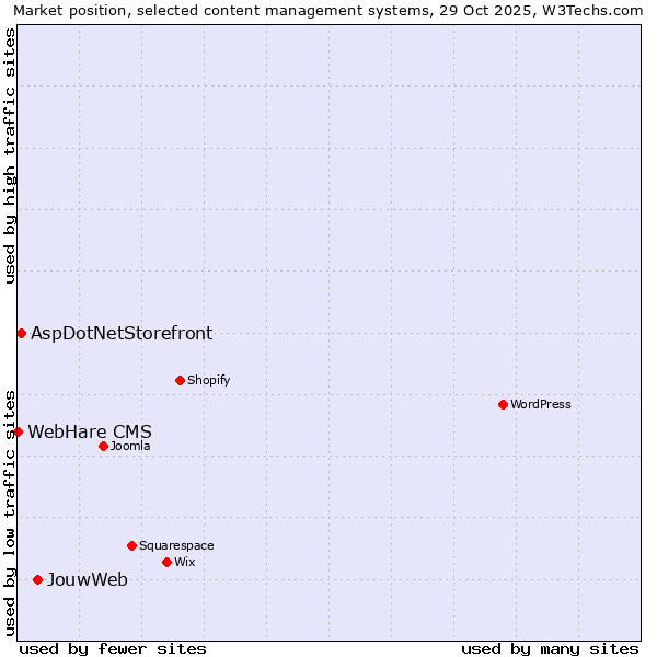 Market position of JouwWeb vs. AspDotNetStorefront vs. WebHare CMS