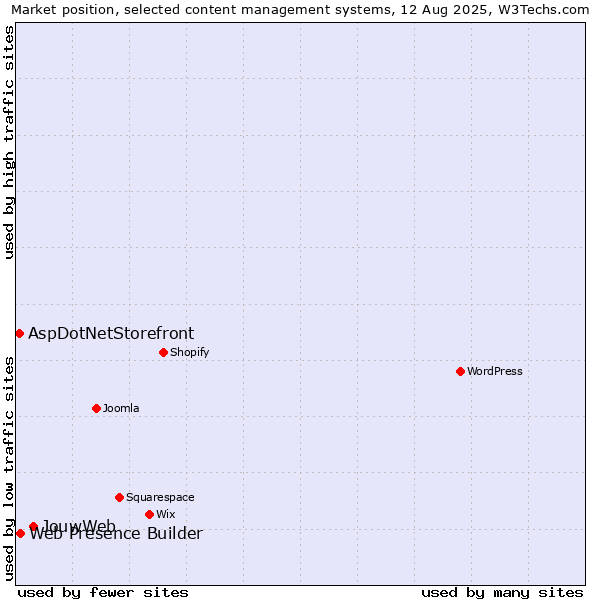 Market position of JouwWeb vs. Web Presence Builder vs. AspDotNetStorefront