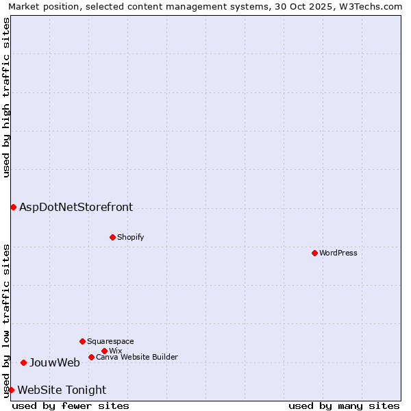 Market position of JouwWeb vs. AspDotNetStorefront vs. WebSite Tonight