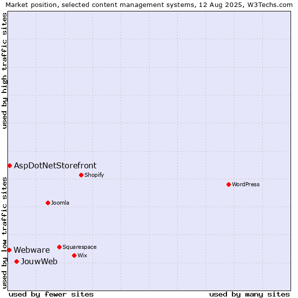 Market position of JouwWeb vs. AspDotNetStorefront vs. Webware