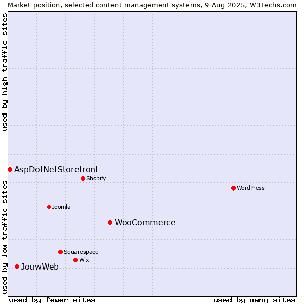 Market position of WooCommerce vs. JouwWeb vs. AspDotNetStorefront