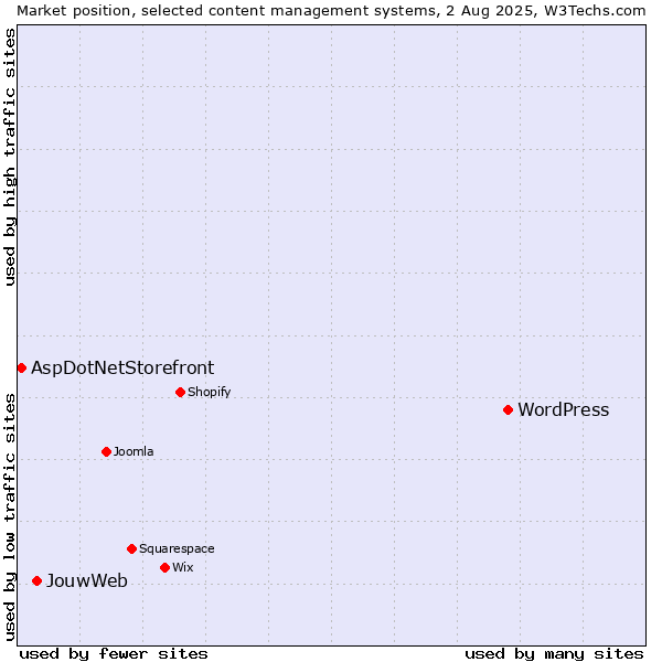 Market position of WordPress vs. JouwWeb vs. AspDotNetStorefront