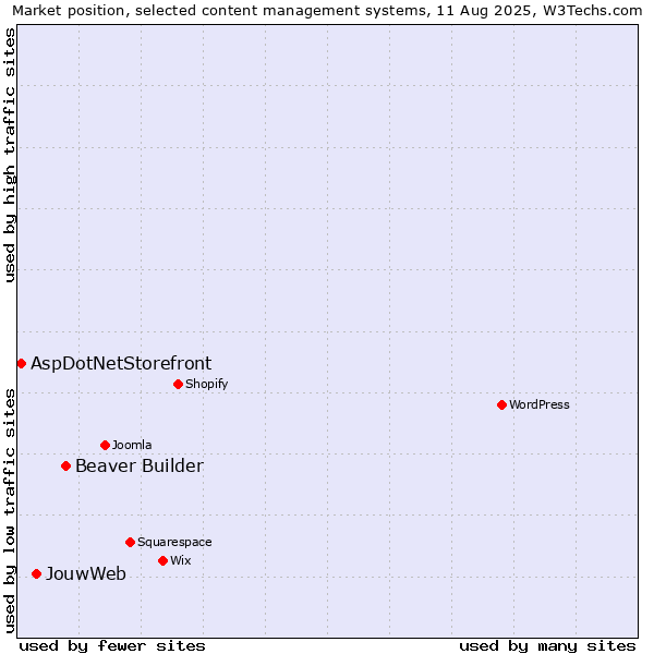 Market position of Beaver Builder vs. JouwWeb vs. AspDotNetStorefront
