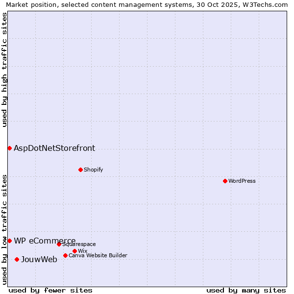 Market position of JouwWeb vs. AspDotNetStorefront vs. WP eCommerce