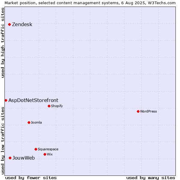 Market position of JouwWeb vs. Zendesk vs. AspDotNetStorefront