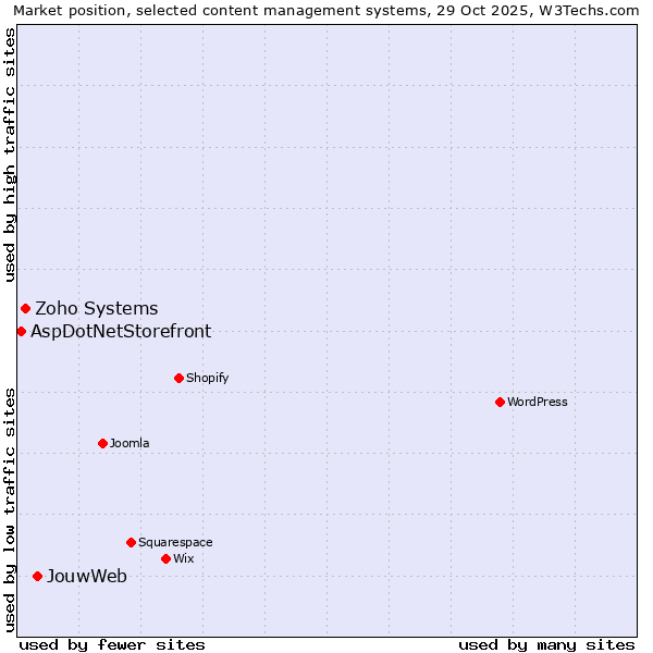 Market position of JouwWeb vs. Zoho Systems vs. AspDotNetStorefront