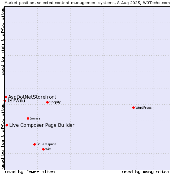 Market position of Live Composer Page Builder vs. AspDotNetStorefront vs. JSPWiki