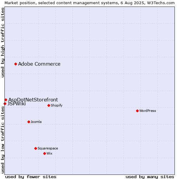 Market position of Adobe Commerce vs. AspDotNetStorefront vs. JSPWiki