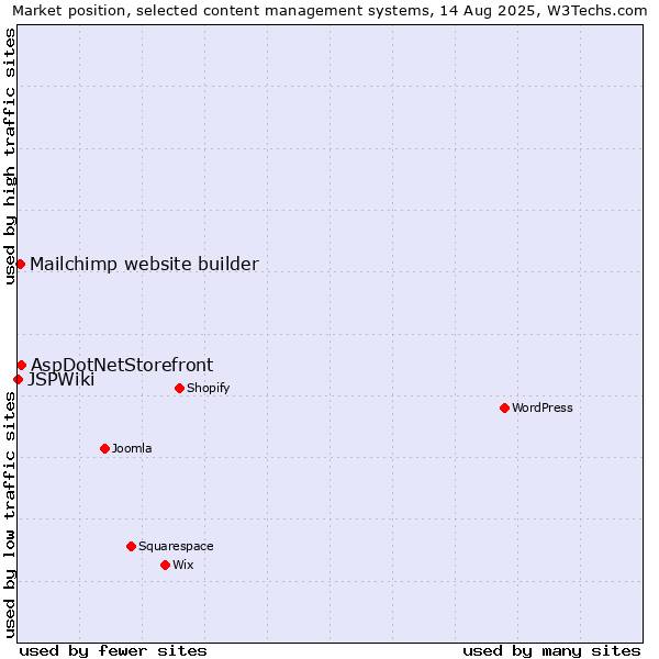 Market position of AspDotNetStorefront vs. Mailchimp website builder vs. JSPWiki