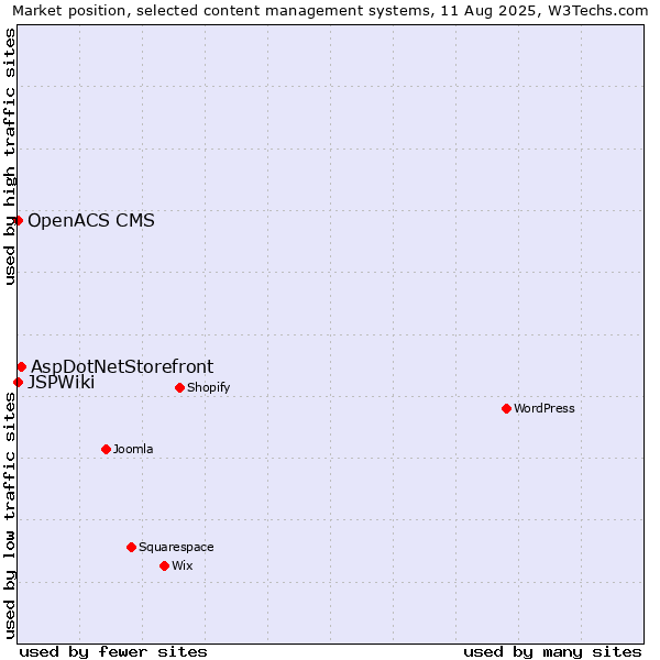 Market position of AspDotNetStorefront vs. OpenACS CMS vs. JSPWiki
