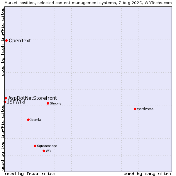 Market position of OpenText vs. AspDotNetStorefront vs. JSPWiki