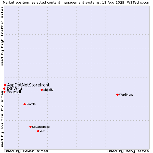Market position of AspDotNetStorefront vs. Pagekit vs. JSPWiki