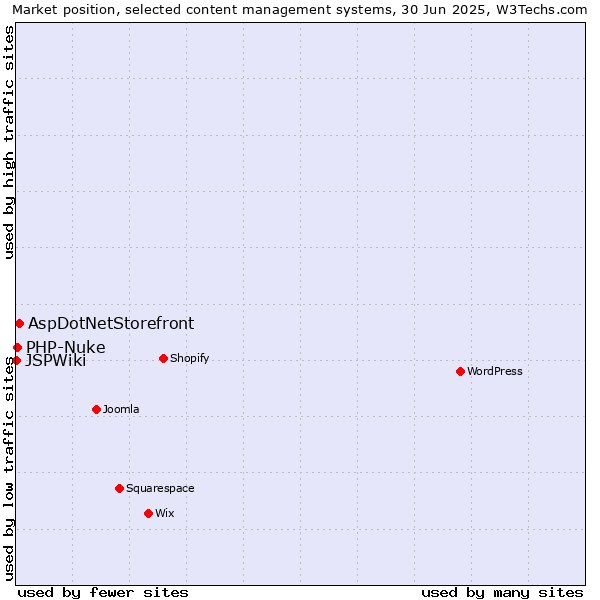 Market position of AspDotNetStorefront vs. PHP-Nuke vs. JSPWiki