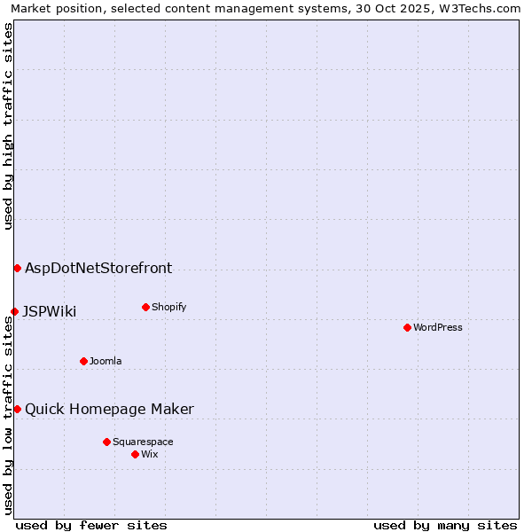 Market position of Quick Homepage Maker vs. AspDotNetStorefront vs. JSPWiki
