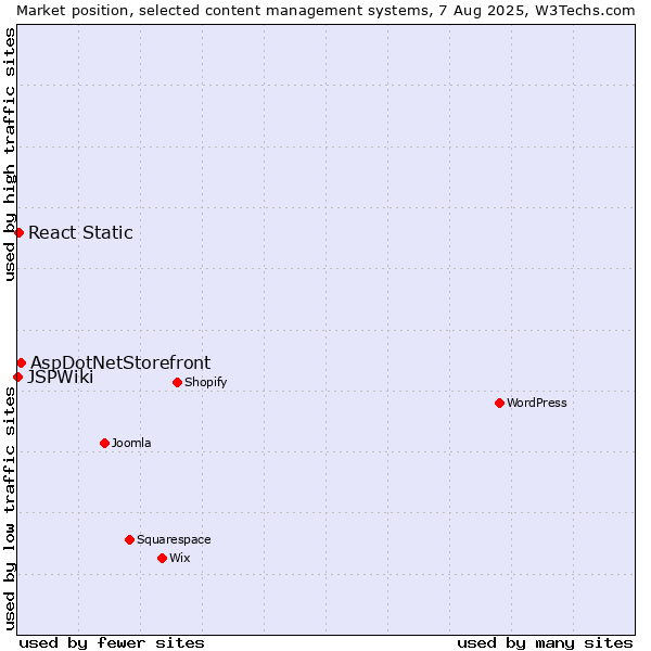 Market position of AspDotNetStorefront vs. React Static vs. JSPWiki