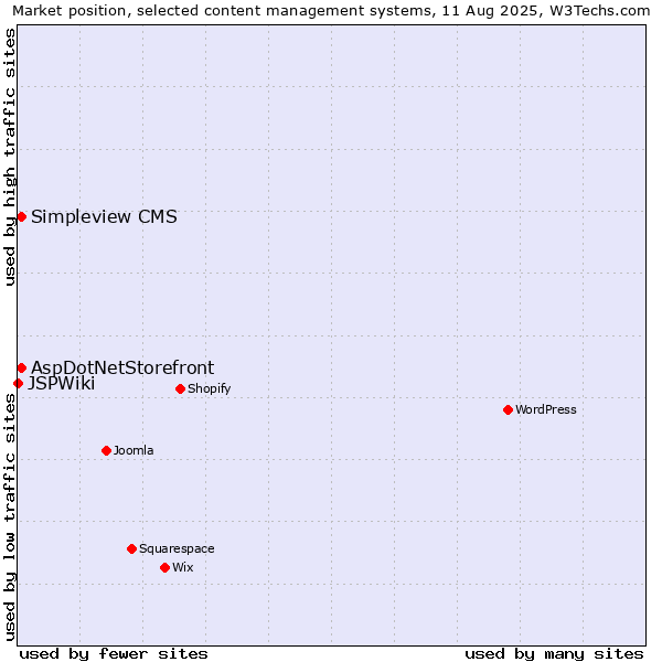 Market position of AspDotNetStorefront vs. Simpleview CMS vs. JSPWiki