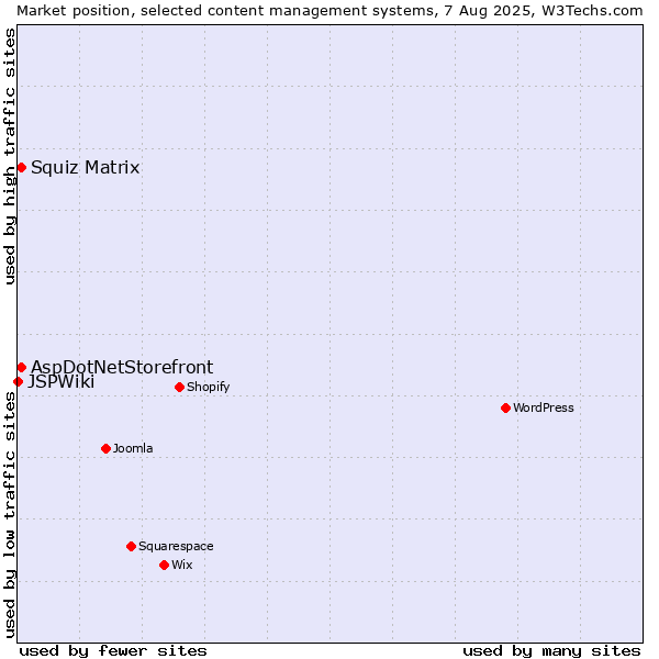 Market position of Squiz Matrix vs. AspDotNetStorefront vs. JSPWiki