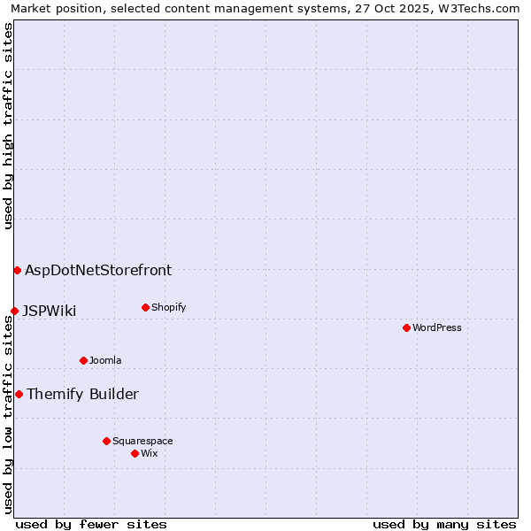 Market position of Themify Builder vs. AspDotNetStorefront vs. JSPWiki