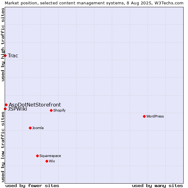 Market position of AspDotNetStorefront vs. Trac vs. JSPWiki