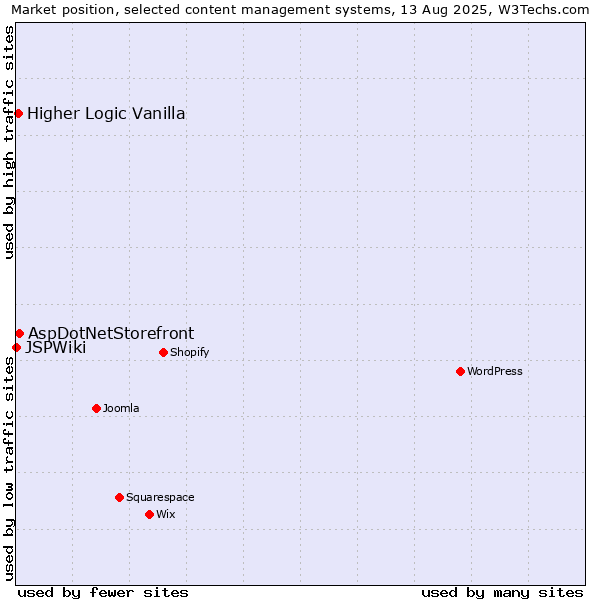Market position of AspDotNetStorefront vs. Higher Logic Vanilla vs. JSPWiki