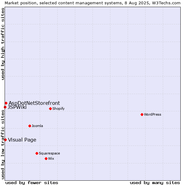 Market position of AspDotNetStorefront vs. Visual Page vs. JSPWiki