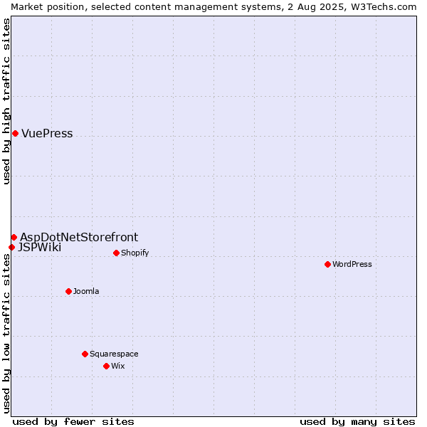 Market position of VuePress vs. AspDotNetStorefront vs. JSPWiki