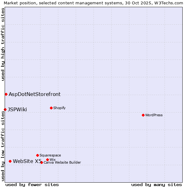 Market position of WebSite X5 vs. AspDotNetStorefront vs. JSPWiki