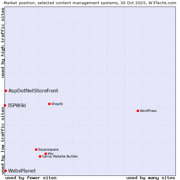 Market position of AspDotNetStorefront vs. WebsPlanet vs. JSPWiki