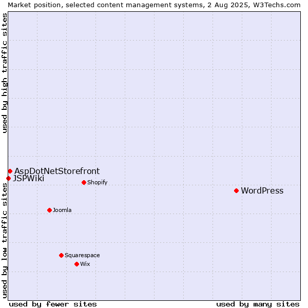 Market position of WordPress vs. AspDotNetStorefront vs. JSPWiki