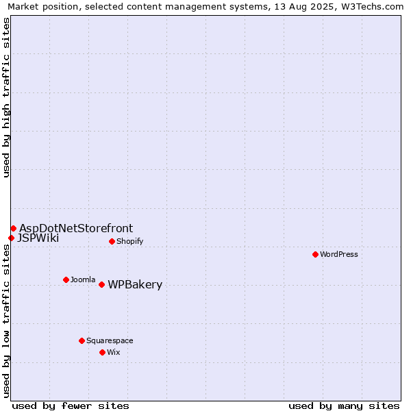 Market position of WPBakery vs. AspDotNetStorefront vs. JSPWiki