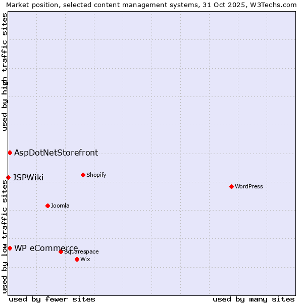 Market position of AspDotNetStorefront vs. WP eCommerce vs. JSPWiki