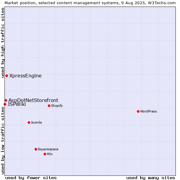 Market position of XpressEngine vs. AspDotNetStorefront vs. JSPWiki