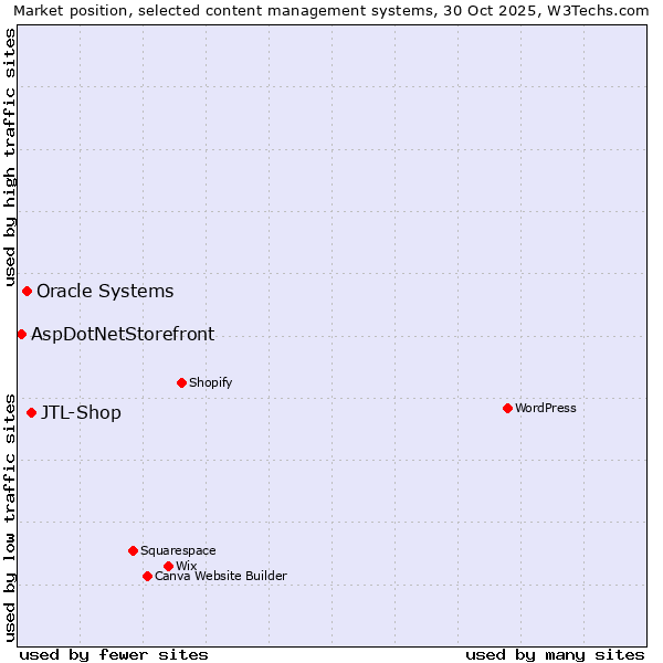 Market position of JTL-Shop vs. Oracle Systems vs. AspDotNetStorefront