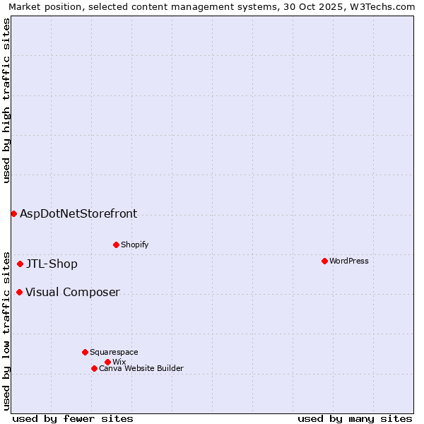 Market position of JTL-Shop vs. Visual Composer vs. AspDotNetStorefront