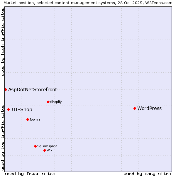 Market position of WordPress vs. JTL-Shop vs. AspDotNetStorefront