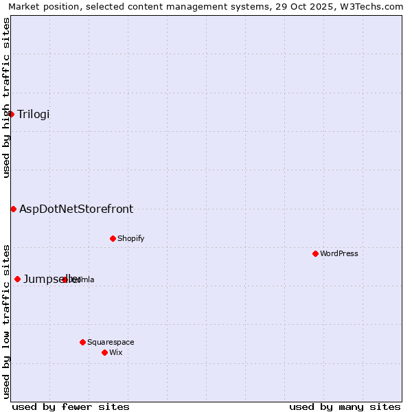 Market position of Jumpseller vs. AspDotNetStorefront vs. Trilogi