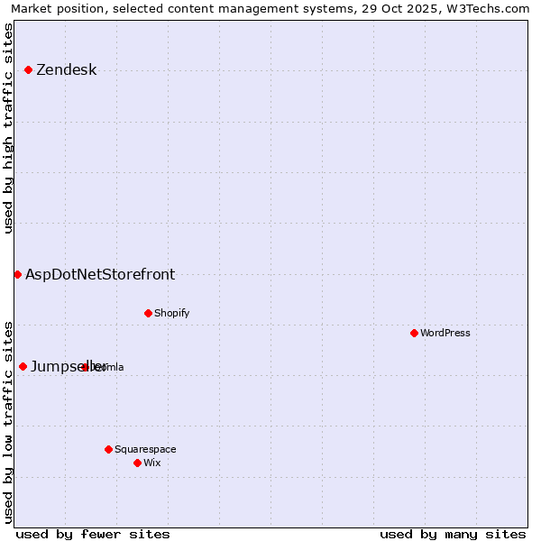 Market position of Zendesk vs. Jumpseller vs. AspDotNetStorefront