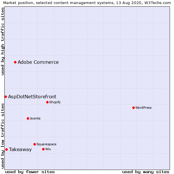 Market position of Adobe Commerce vs. Takeaway vs. AspDotNetStorefront
