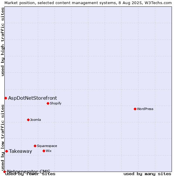 Market position of Takeaway vs. AspDotNetStorefront vs. Netgenerator CMS