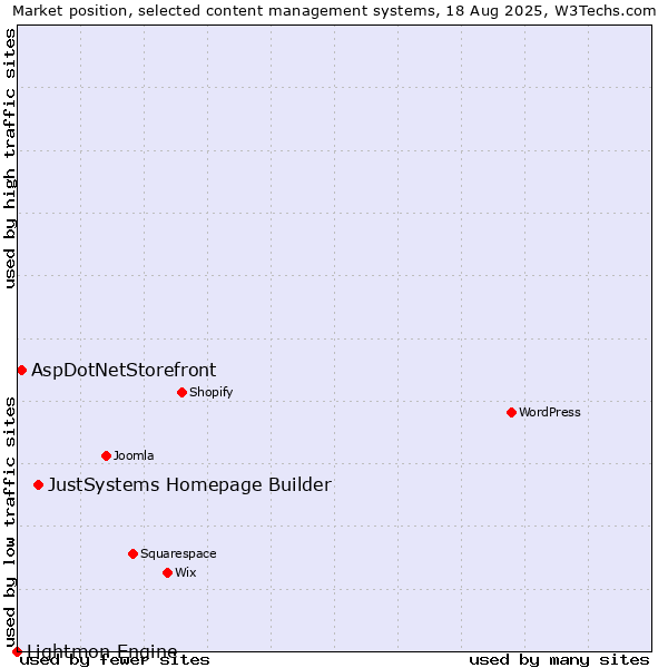 Market position of JustSystems Homepage Builder vs. AspDotNetStorefront vs. Lightmon Engine