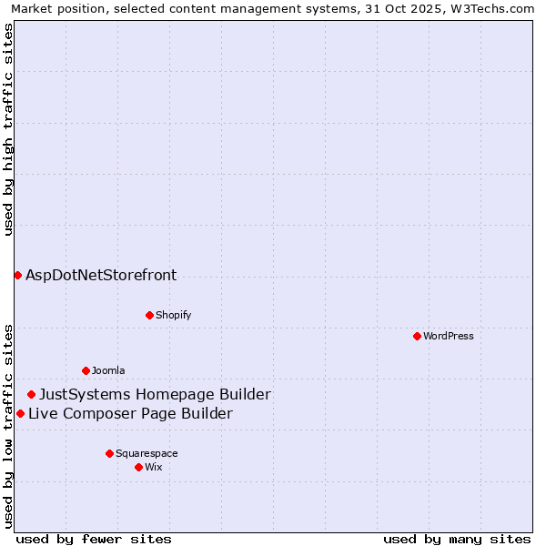 Market position of JustSystems Homepage Builder vs. Live Composer Page Builder vs. AspDotNetStorefront