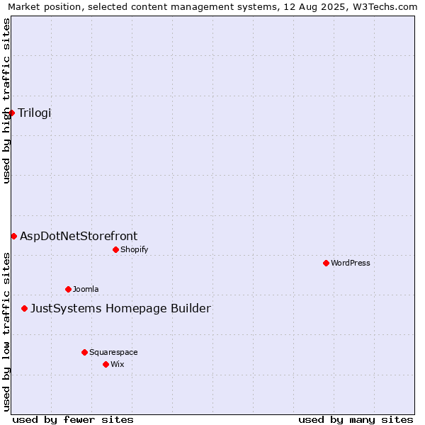 Market position of JustSystems Homepage Builder vs. AspDotNetStorefront vs. Trilogi