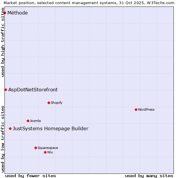 Market position of JustSystems Homepage Builder vs. AspDotNetStorefront vs. Méthode
