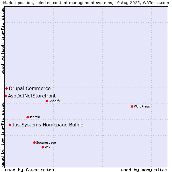 Market position of JustSystems Homepage Builder vs. Drupal Commerce vs. AspDotNetStorefront