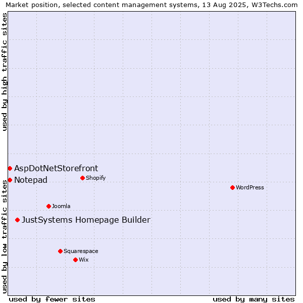 Market position of JustSystems Homepage Builder vs. AspDotNetStorefront vs. Notepad