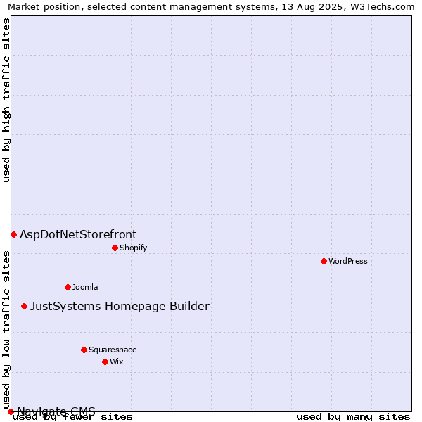 Market position of JustSystems Homepage Builder vs. AspDotNetStorefront vs. Navigate CMS