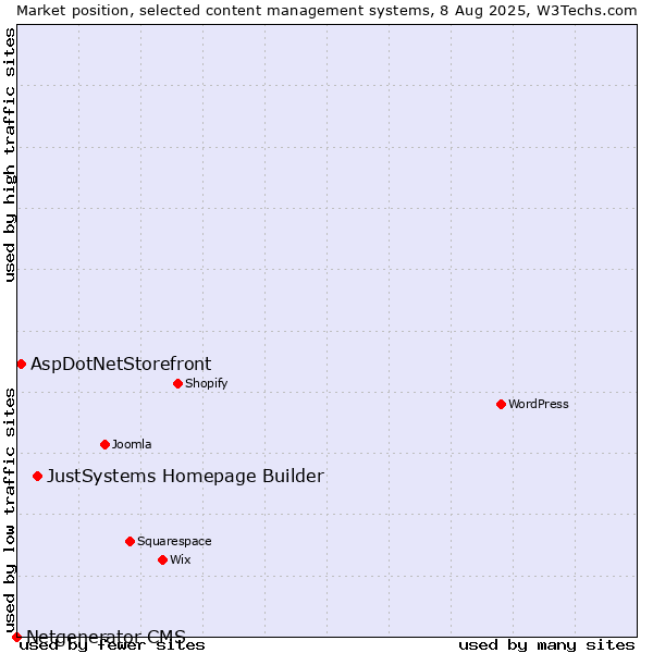Market position of JustSystems Homepage Builder vs. AspDotNetStorefront vs. Netgenerator CMS