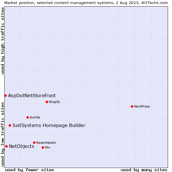 Market position of JustSystems Homepage Builder vs. NetObjects vs. AspDotNetStorefront