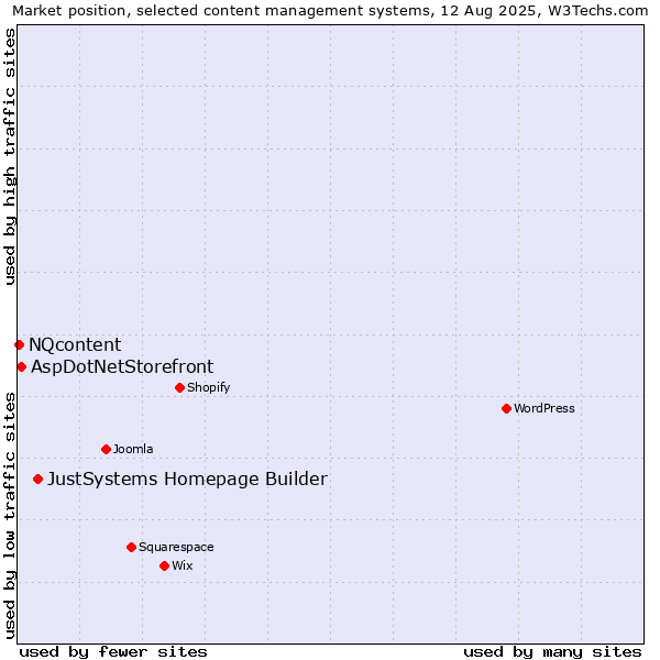 Market position of JustSystems Homepage Builder vs. AspDotNetStorefront vs. NQcontent