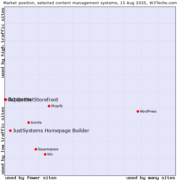 Market position of JustSystems Homepage Builder vs. AspDotNetStorefront vs. Octopress